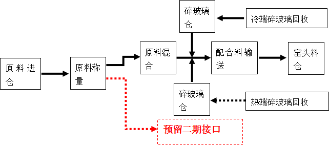 四川天馬玻璃年產(chǎn)50萬噸高檔優(yōu)質(zhì)輕量玻瓶項(xiàng)目暨一期6萬噸技術(shù)改造項(xiàng)目(圖1)