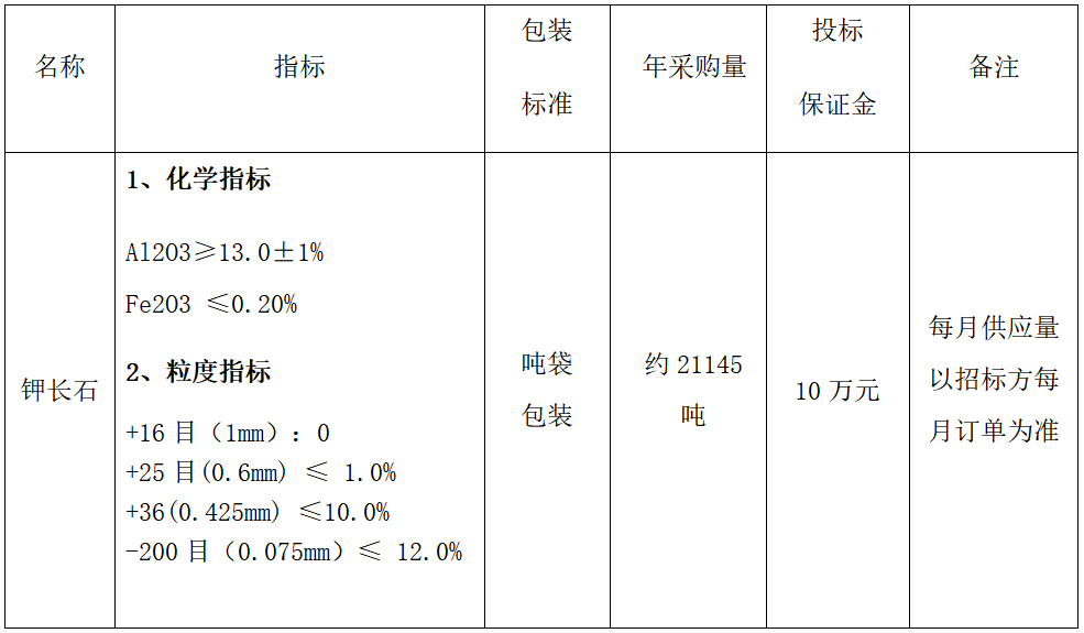 2025年年度鉀長(zhǎng)石采購招標(biāo)公告(圖1)