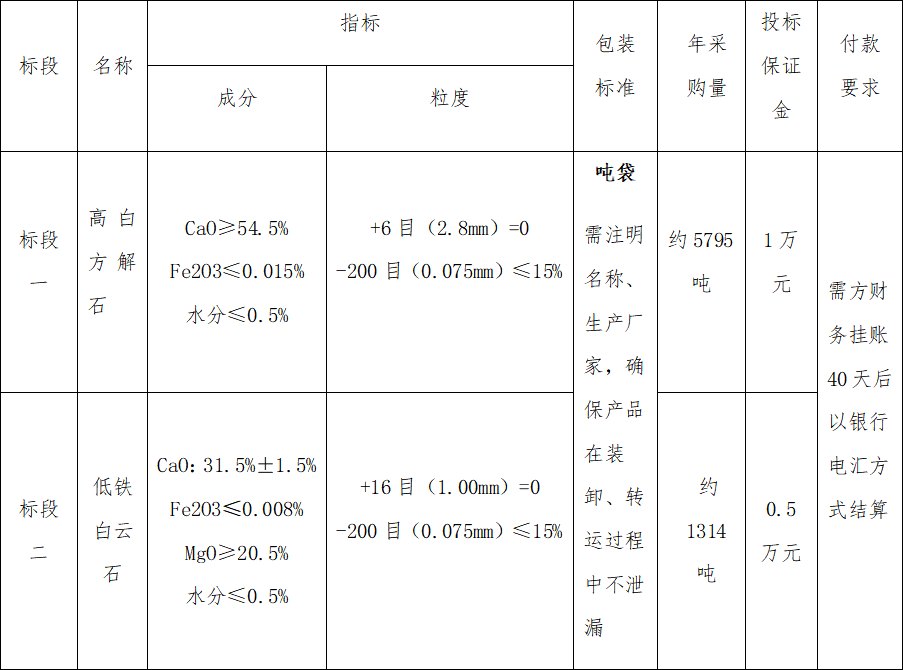 4#爐高白方解石、低鐵白云石招標(biāo)公告(圖1)